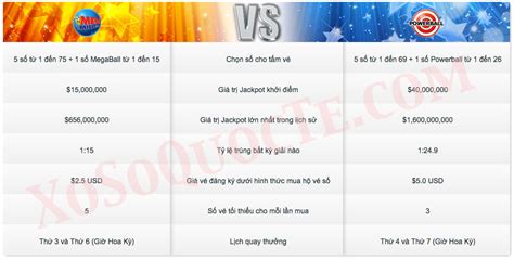 So sánh xổ số Powerbal của Mỹ với xổ số Powerball của Úc.